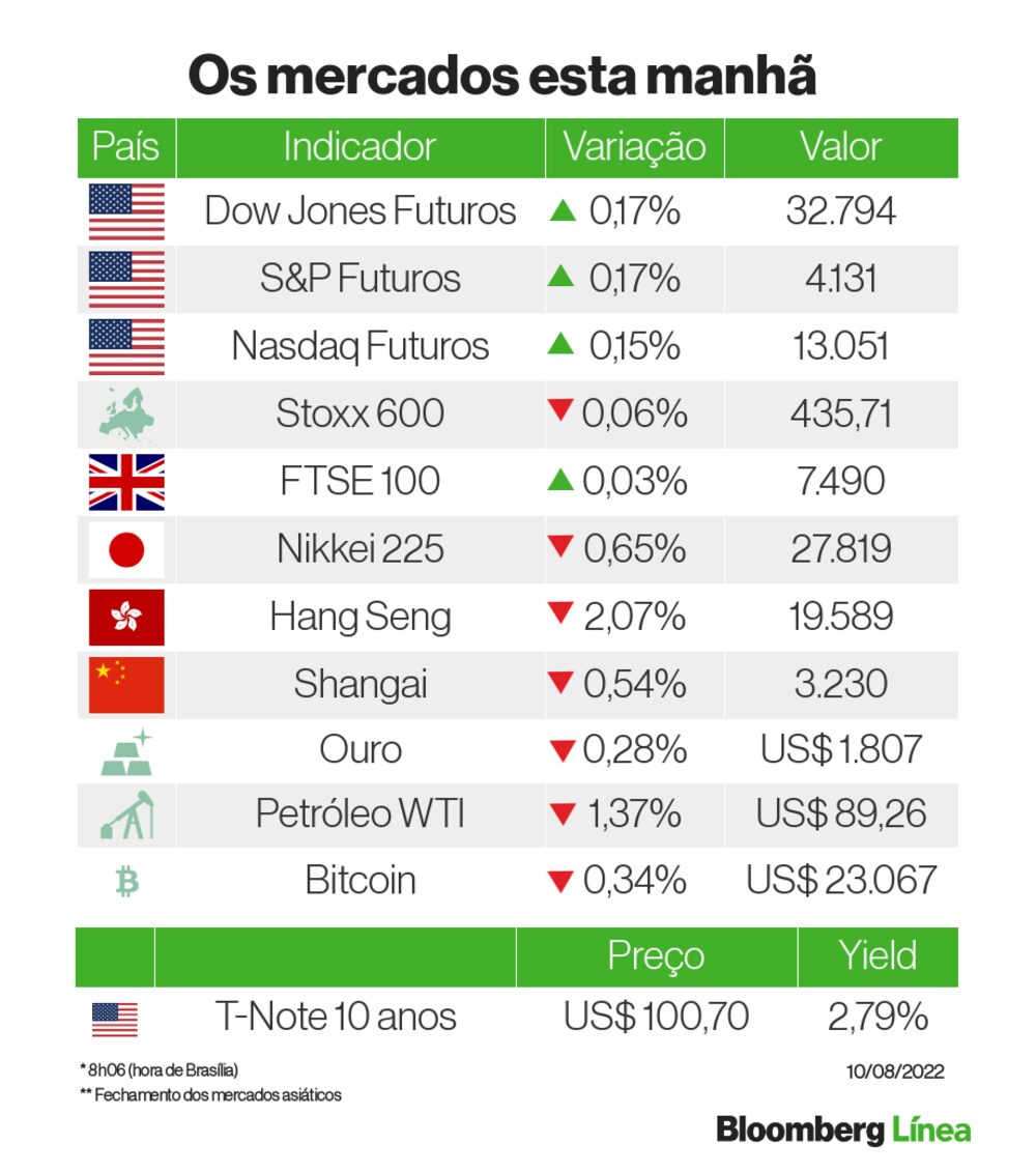 Um panorama dos mercados em dia de IPC nos EUA Um panorama dos mercados em dia de IPC nos EUA