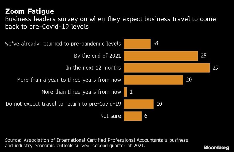 Empresários respondem sobre quando esperam o retorno das viagens de negócios Empresários respondem sobre quando esperam o retorno das viagens de negócios