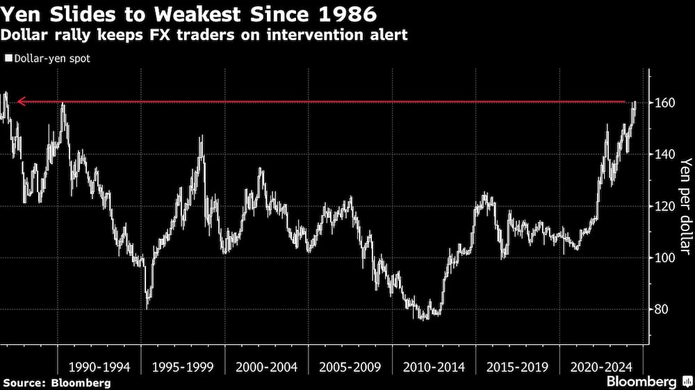 El yen cae a su nivel más bajo desde 1986
El repunte del dólar mantiene en alerta a los operadores de divisas El yen cae a su nivel más bajo desde 1986
El repunte del dólar mantiene en alerta a los operadores de divisas
