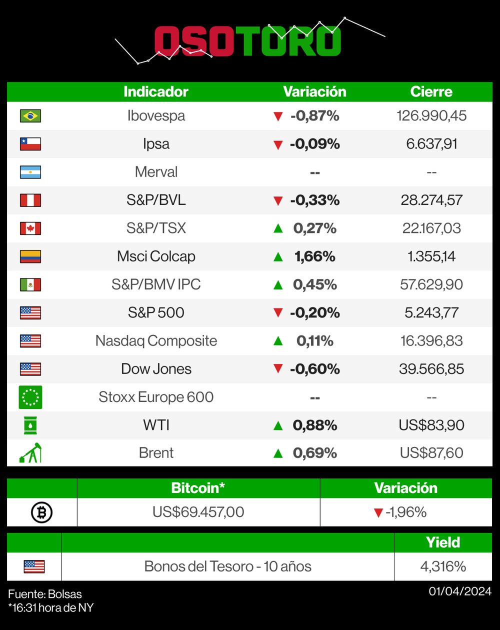 Mercados 1 de abril de 2024 Mercados 1 de abril de 2024