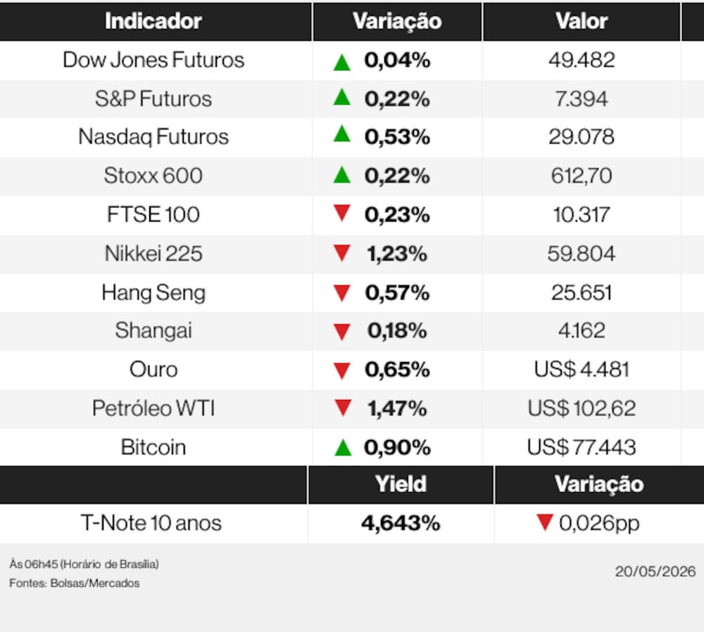 Ações globais nesta quarta-feira (20) de maio de 2026 Ações globais nesta quarta-feira (20) de maio de 2026