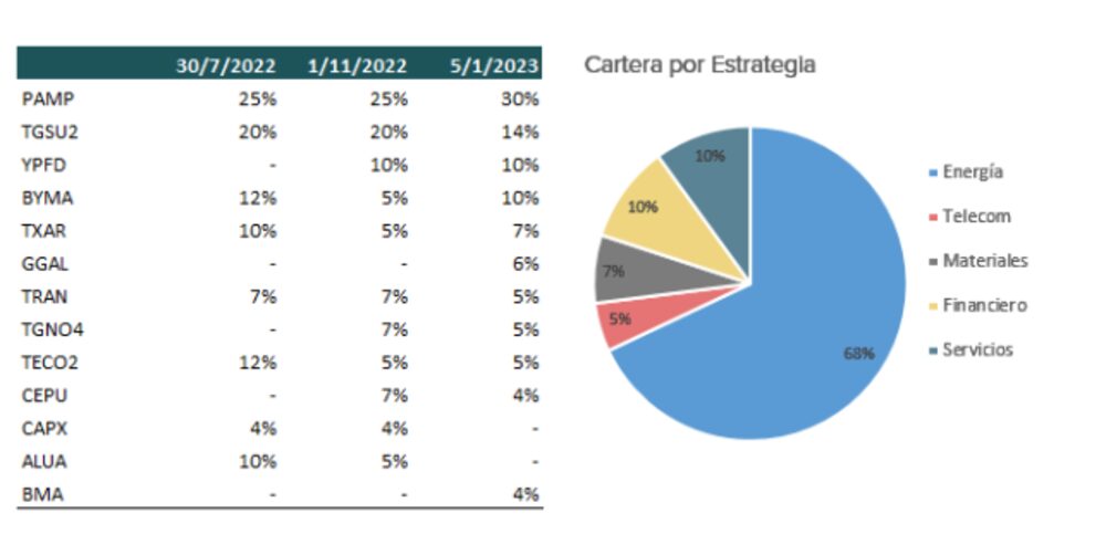 Cartera de renta variable de Argentina sugerida por Grupo IEB Cartera de renta variable de Argentina sugerida por Grupo IEB