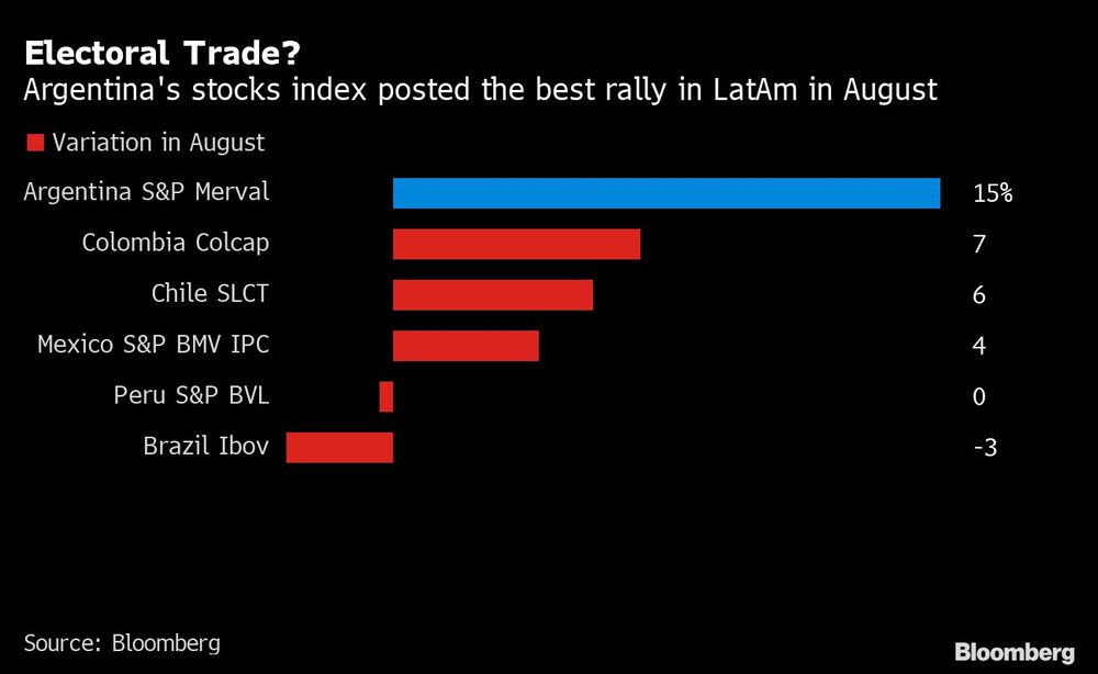 Sube el S&P Merval. Sube el S&P Merval.