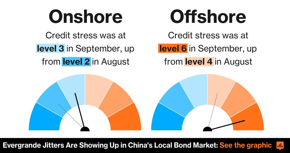 Tensões com Evergrande estão aparecendo nos mercados de títulos locais da China Tensões com Evergrande estão aparecendo nos mercados de títulos locais da China