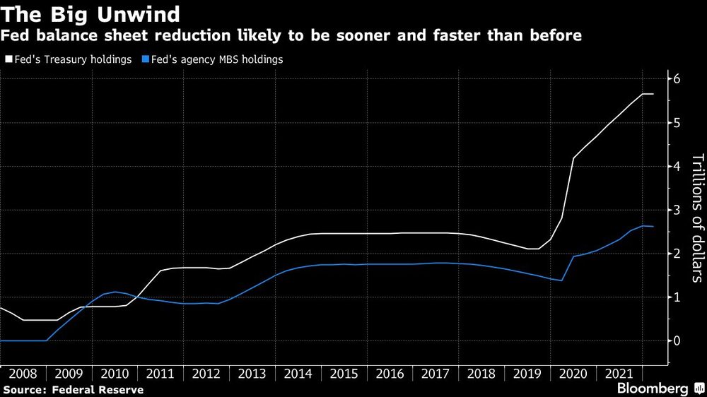 El Gran Desenlace
La reducción del balance de la Fed será probablemente más pronto y más rápido que antes
Blanco: Tenencias del Tesoro de la Fed
Azul: Tenencias de MBS de la Fed El Gran Desenlace
La reducción del balance de la Fed será probablemente más pronto y más rápido que antes
Blanco: Tenencias del Tesoro de la Fed
Azul: Tenencias de MBS de la Fed