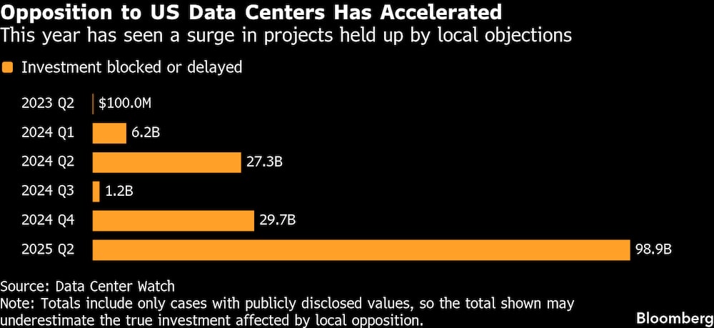 Este año se ha visto un aumento de proyectos frenados por objeciones locales. Este año se ha visto un aumento de proyectos frenados por objeciones locales.