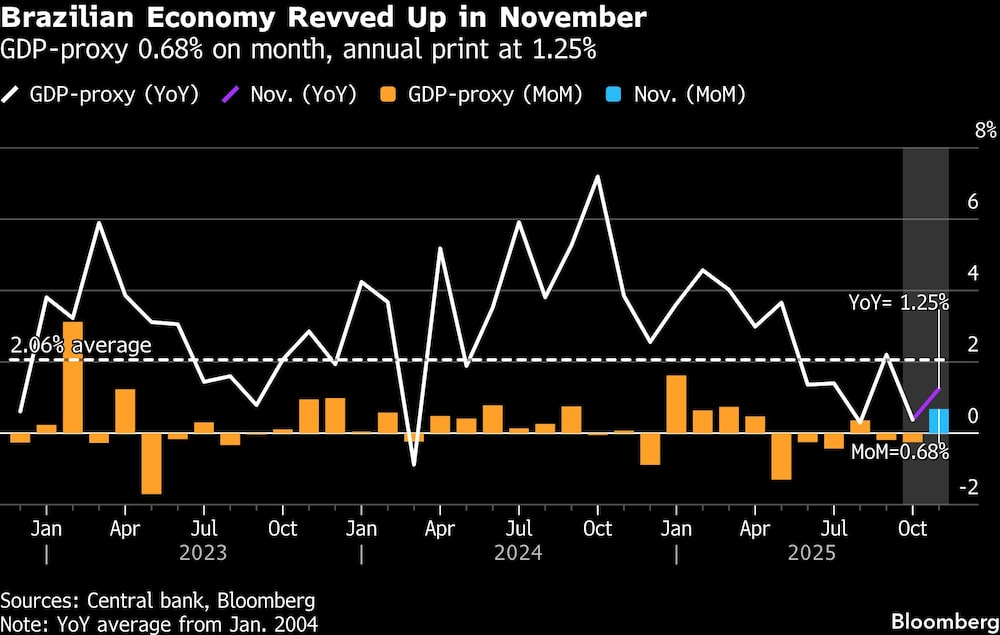 Brazilian Economy Revved Up in November | GDP-proxy 0.68% on month, annual print at 1.25% Brazilian Economy Revved Up in November | GDP-proxy 0.68% on month, annual print at 1.25%