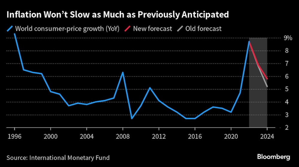 La inflación no se ralentizará tanto como se preveía anteriormente La inflación no se ralentizará tanto como se preveía anteriormente