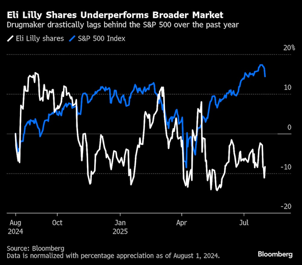 Las acciones de Eli Lilly vs. S&P 500.   Las acciones de Eli Lilly vs. S&P 500.
