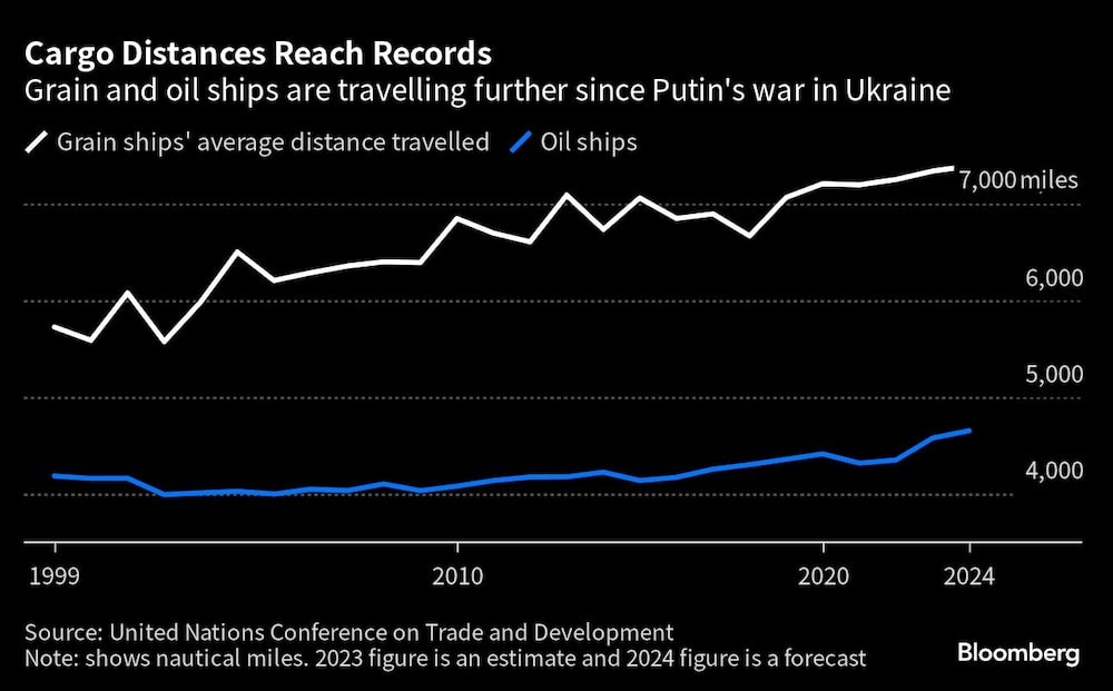 Cargo Distances Reach Records | Grain and oil ships are travelling further since Putin's war in Ukraine Cargo Distances Reach Records | Grain and oil ships are travelling further since Putin's war in Ukraine