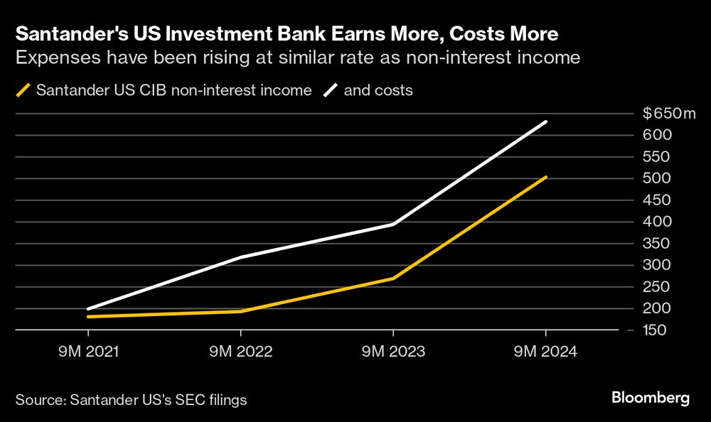 Banco de investimento do Santander nos EUA está em ascensão, bem como os custos da operação Banco de investimento do Santander nos EUA está em ascensão, bem como os custos da operação
