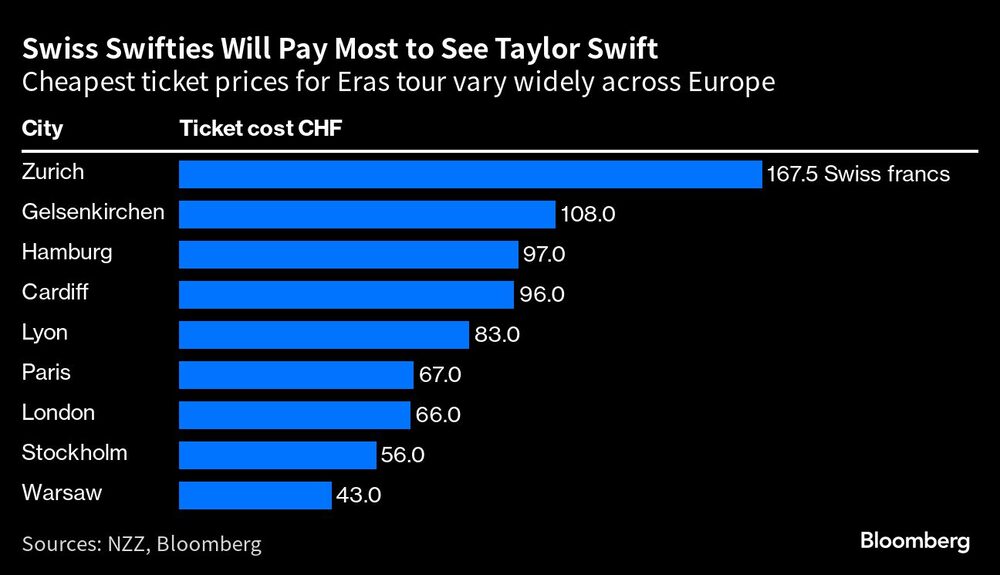 Los precios de las entradas más baratas para la gira Eras varían mucho en Europa Los precios de las entradas más baratas para la gira Eras varían mucho en Europa