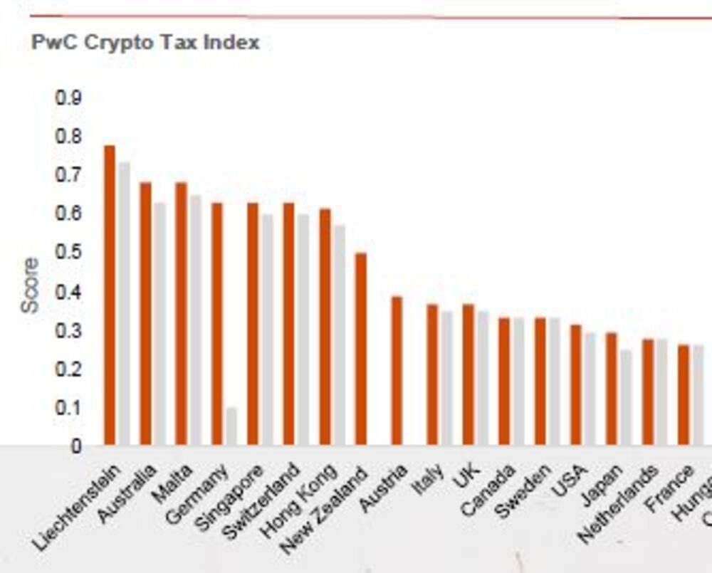 El índice impositivo cripto de PwC. El índice impositivo cripto de PwC.