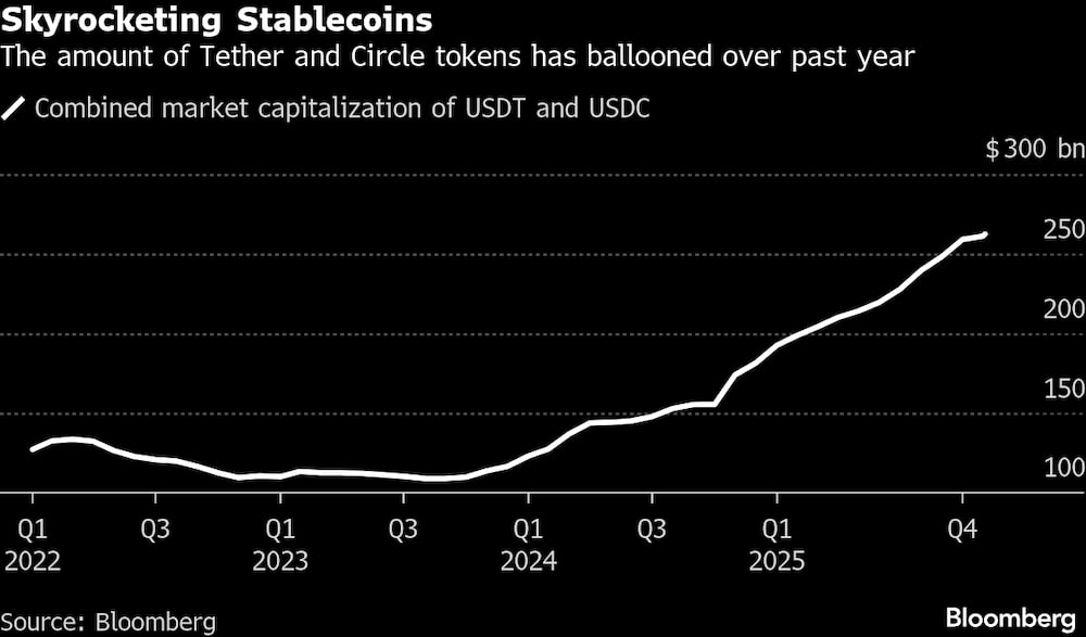 La cantidad de tokens Tether y Circel se ha disparado durante el último año. La cantidad de tokens Tether y Circel se ha disparado durante el último año.
