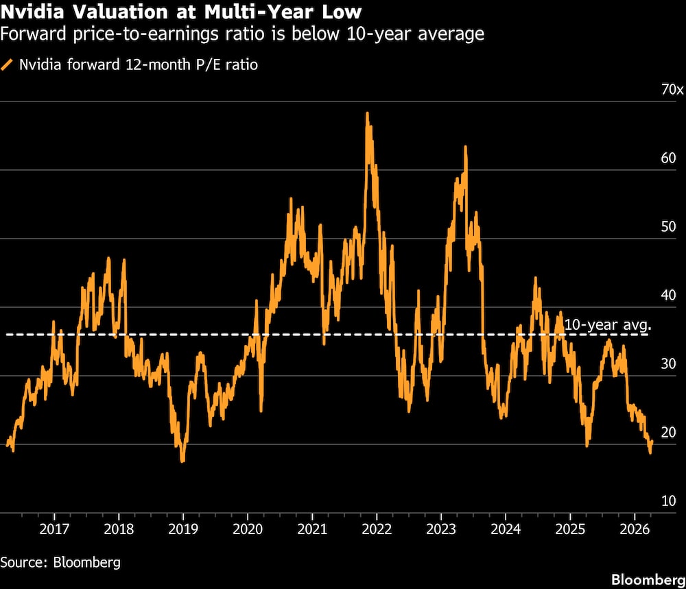 La valoración de Nvidia se encuentra en su nivel más bajo en varios años. La valoración de Nvidia se encuentra en su nivel más bajo en varios años.