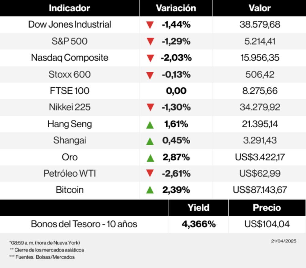 Mercados hoy 21 de abril de 2025 Mercados hoy 21 de abril de 2025