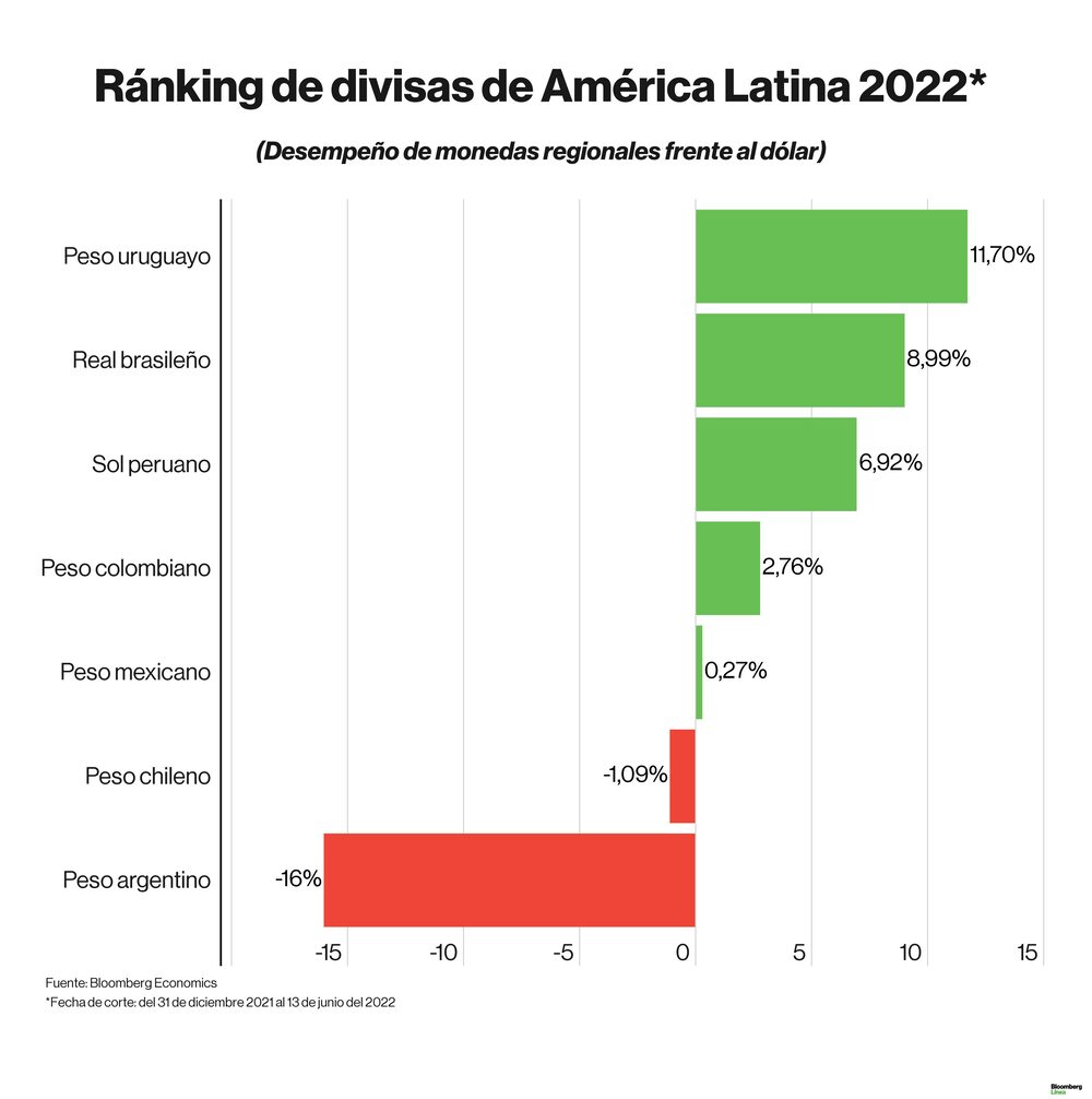 Dólar hoy: Desempeño de las divisas regionales en lo que va del 2022. Dólar hoy: Desempeño de las divisas regionales en lo que va del 2022.