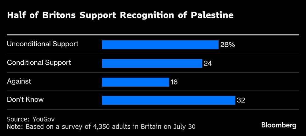 La mitad de los británicos apoya el reconocimiento de Palestina. La mitad de los británicos apoya el reconocimiento de Palestina.