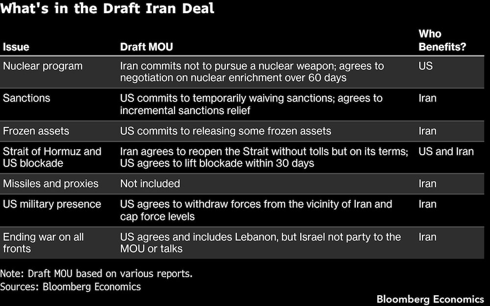 ¿Qué contiene el borrador del acuerdo con Irán? ¿Qué contiene el borrador del acuerdo con Irán?