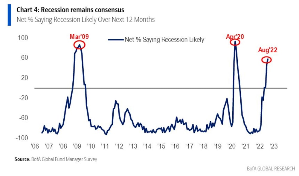 Porcentaje neto que dice que una recesión en los próximos 12 meses es probable Porcentaje neto que dice que una recesión en los próximos 12 meses es probable