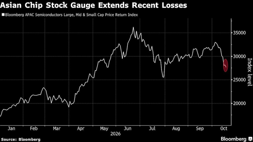 Asian Chip Stock Gauge Extends Recent Losses Asian Chip Stock Gauge Extends Recent Losses