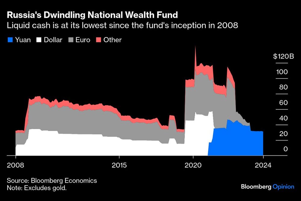 Gráfico del fono de riqueza ruso Gráfico del fono de riqueza ruso