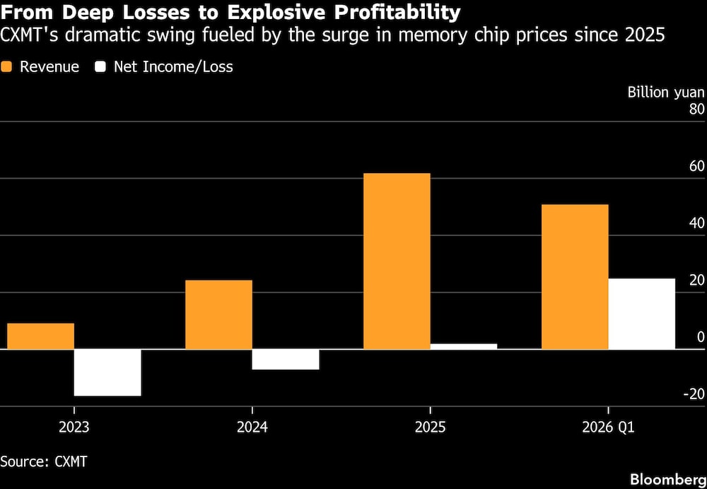 From Deep Losses to Explosive Profitability | CXMT's dramatic swing fueled by the surge in memory chip prices since 2025 From Deep Losses to Explosive Profitability | CXMT's dramatic swing fueled by the surge in memory chip prices since 2025