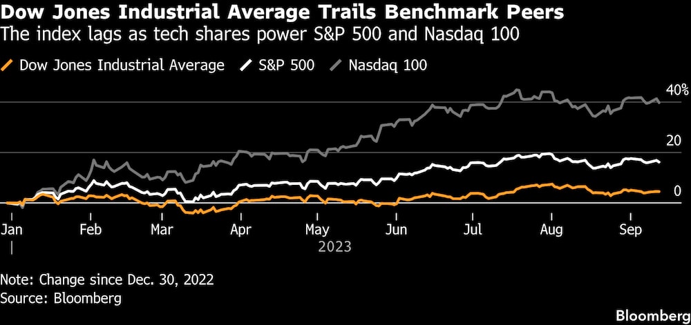 El índice se queda rezagado mientras que las acciones tecnológicas impulsan el S&P 500 y el Nasdaq 100. El índice se queda rezagado mientras que las acciones tecnológicas impulsan el S&P 500 y el Nasdaq 100.