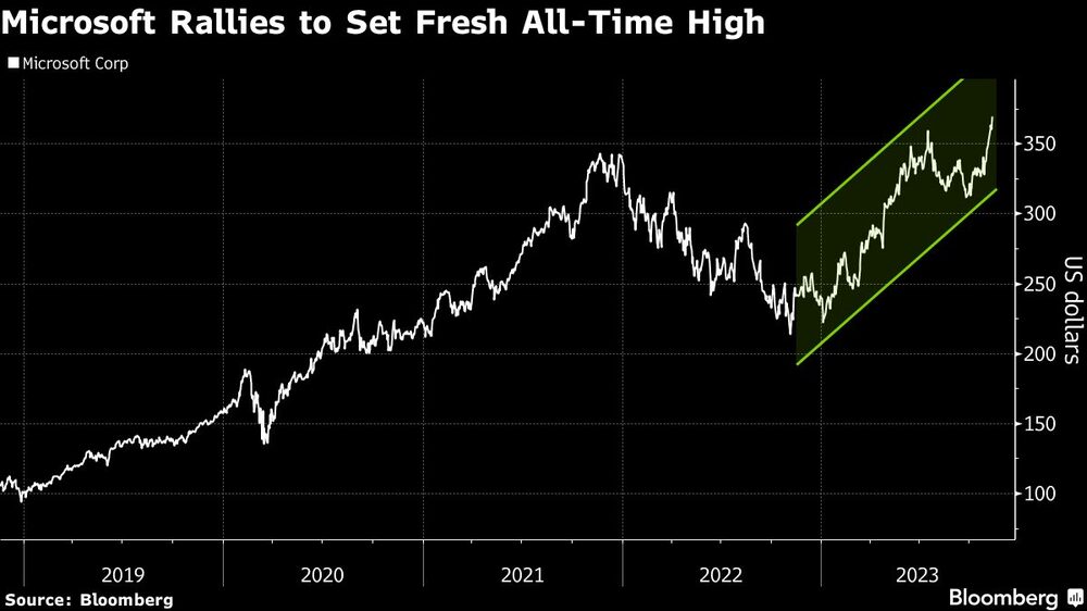 Microsoft se recupera y marca un nuevo máximo histórico Microsoft se recupera y marca un nuevo máximo histórico