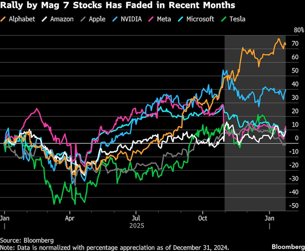El repunte de las acciones de Mag 7 se ha desvanecido en los últimos meses. El repunte de las acciones de Mag 7 se ha desvanecido en los últimos meses.
