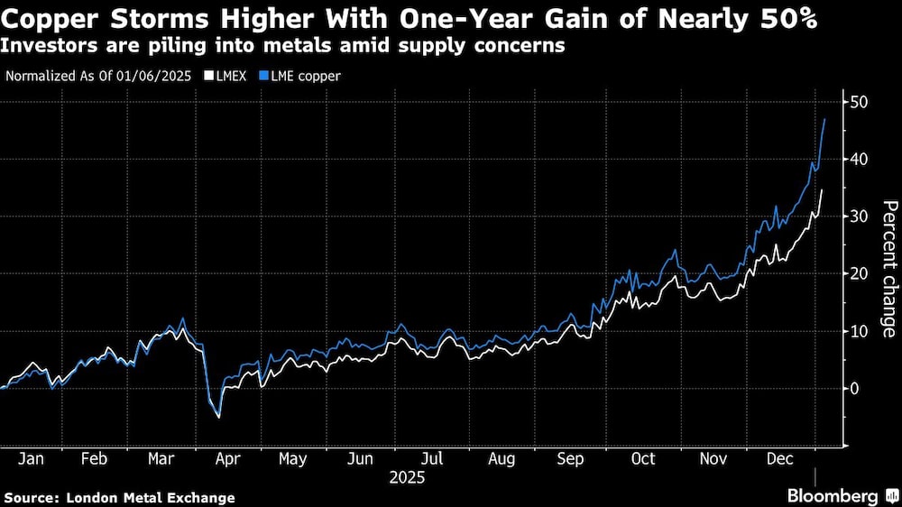 Copper Storms Higher With One-Year Gain of Nearly 50% | Investors are piling into metals amid supply concerns Copper Storms Higher With One-Year Gain of Nearly 50% | Investors are piling into metals amid supply concerns