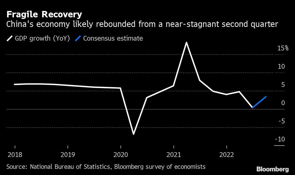 La economía china probablemente repunte tras un segundo trimestre casi estancado La economía china probablemente repunte tras un segundo trimestre casi estancado