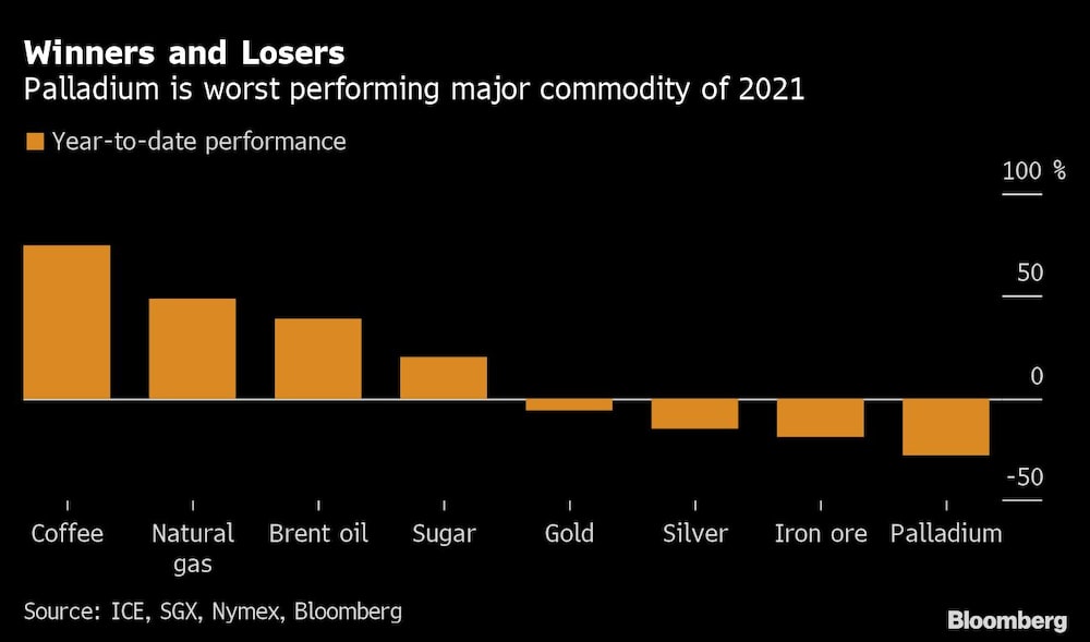 El paladio se convertió en la materia prima con peor rendimiento de 2021 El paladio se convertió en la materia prima con peor rendimiento de 2021