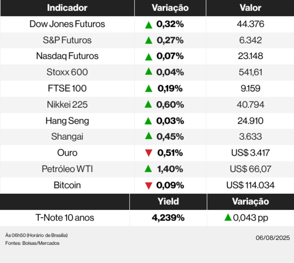 Ações globais 06/08/25 Ações globais 06/08/25