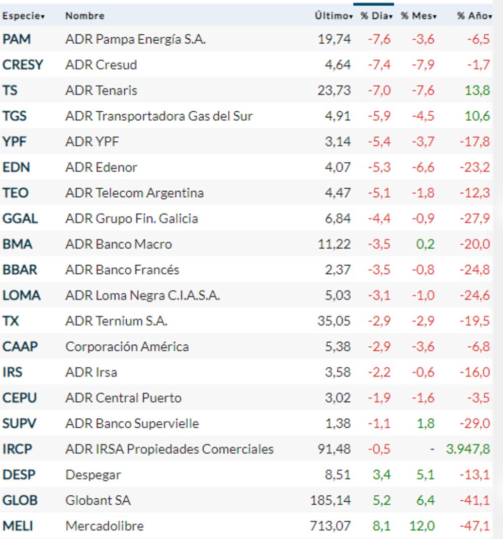 Así se movieron hoy los ADR argentinos. Así se movieron hoy los ADR argentinos.