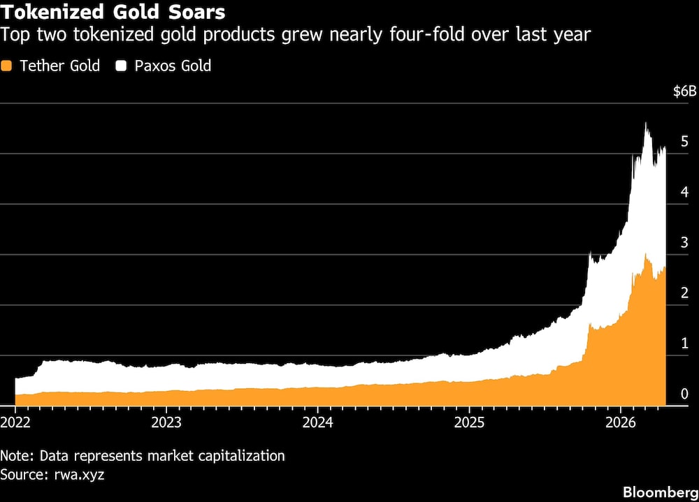 Tokenized Gold Soars | Top two tokenized gold products grew nearly four-fold over last year Tokenized Gold Soars | Top two tokenized gold products grew nearly four-fold over last year