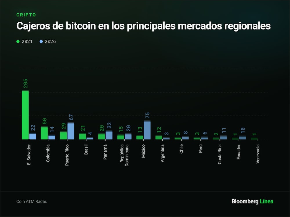 Cajeros cripto en América Latina. Cajeros cripto en América Latina.