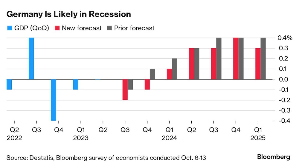 Gráfico de recesión alemana Gráfico de recesión alemana