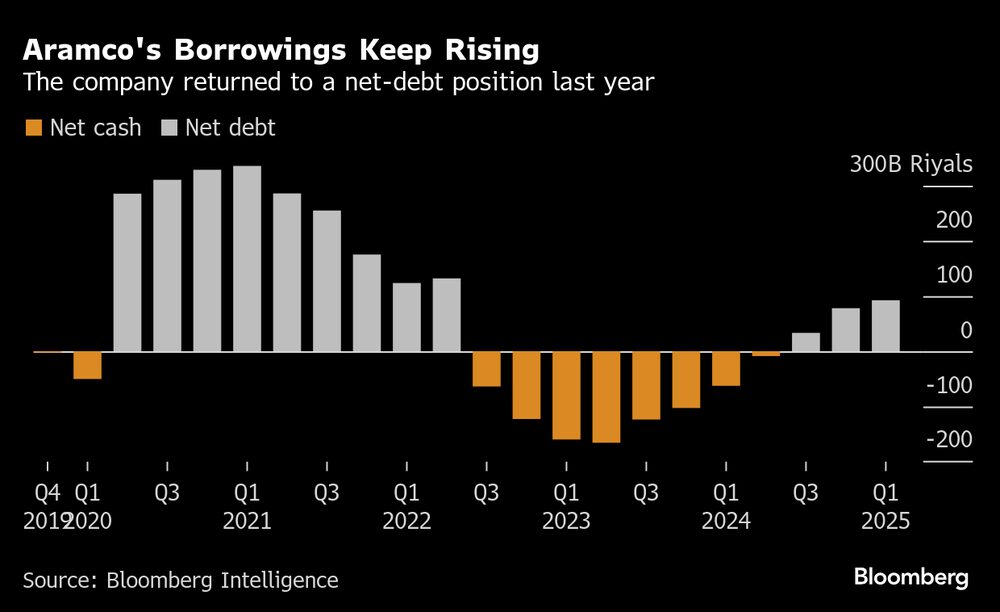 Los préstamos de Aramco siguen aumentando. Los préstamos de Aramco siguen aumentando.