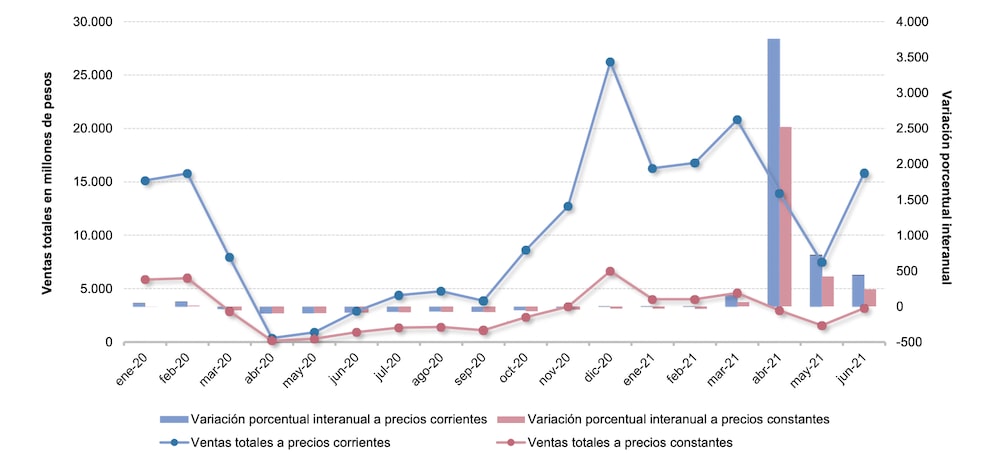 Fuente: INDEC Fuente: INDEC