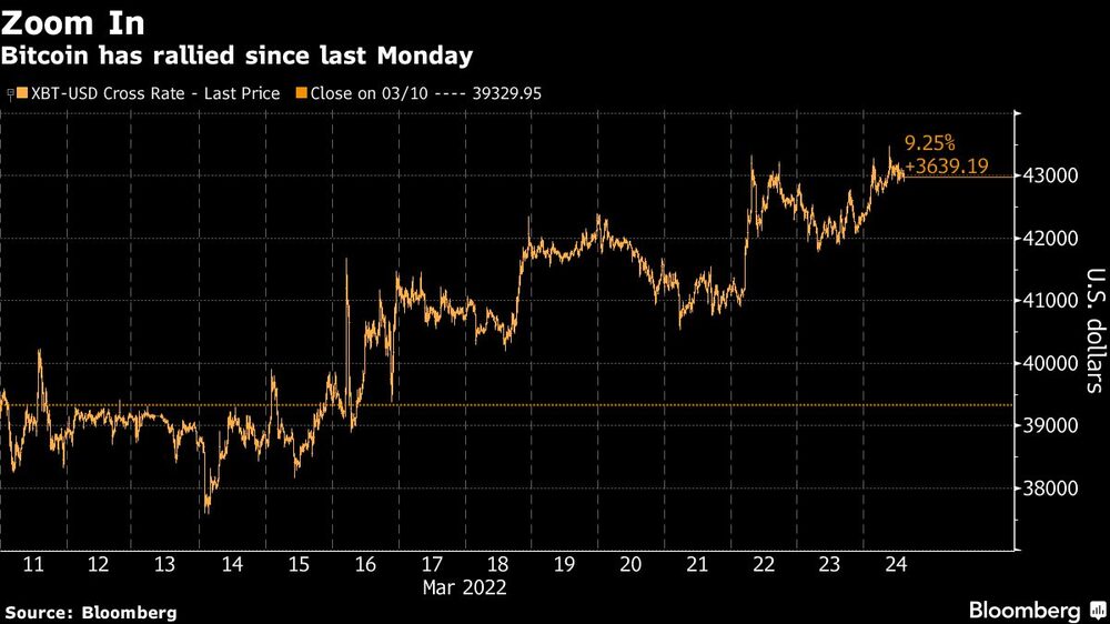 Zoom In
El Bitcoin ha subido desde el pasado lunes Zoom In
El Bitcoin ha subido desde el pasado lunes