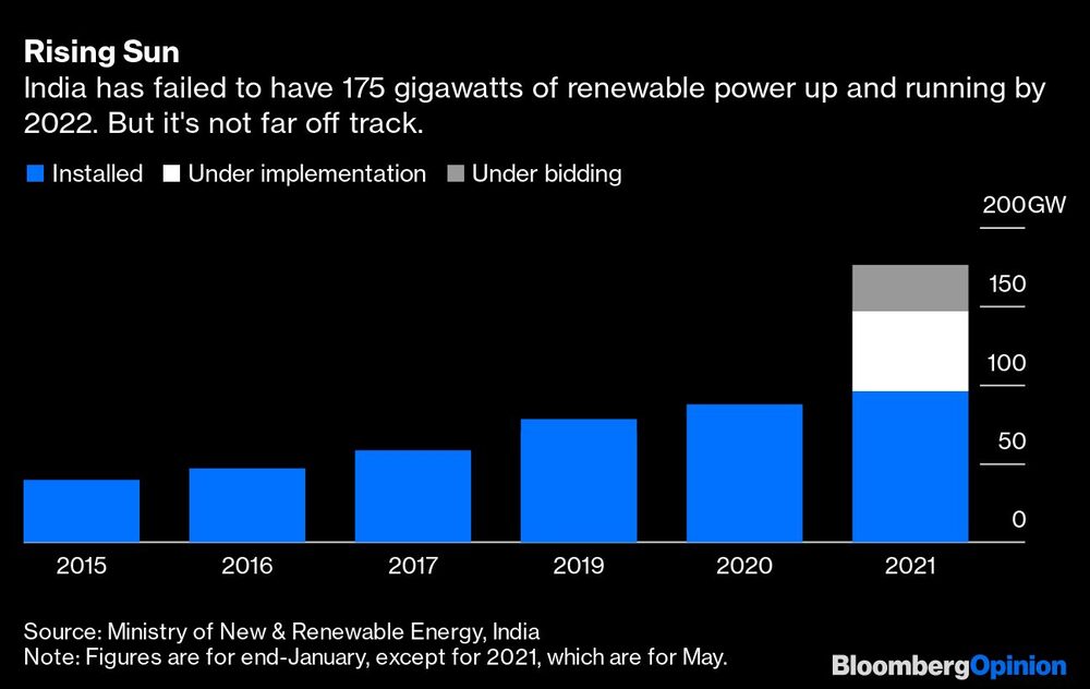 Sol naciente
India no ha conseguido tener 175 gigavatios de energía renovable para 2022. Pero no está muy lejos de conseguirlo
Azul: Instalado, Blanco: En ejecución, Gris: En licitación Sol naciente
India no ha conseguido tener 175 gigavatios de energía renovable para 2022. Pero no está muy lejos de conseguirlo
Azul: Instalado, Blanco: En ejecución, Gris: En licitación