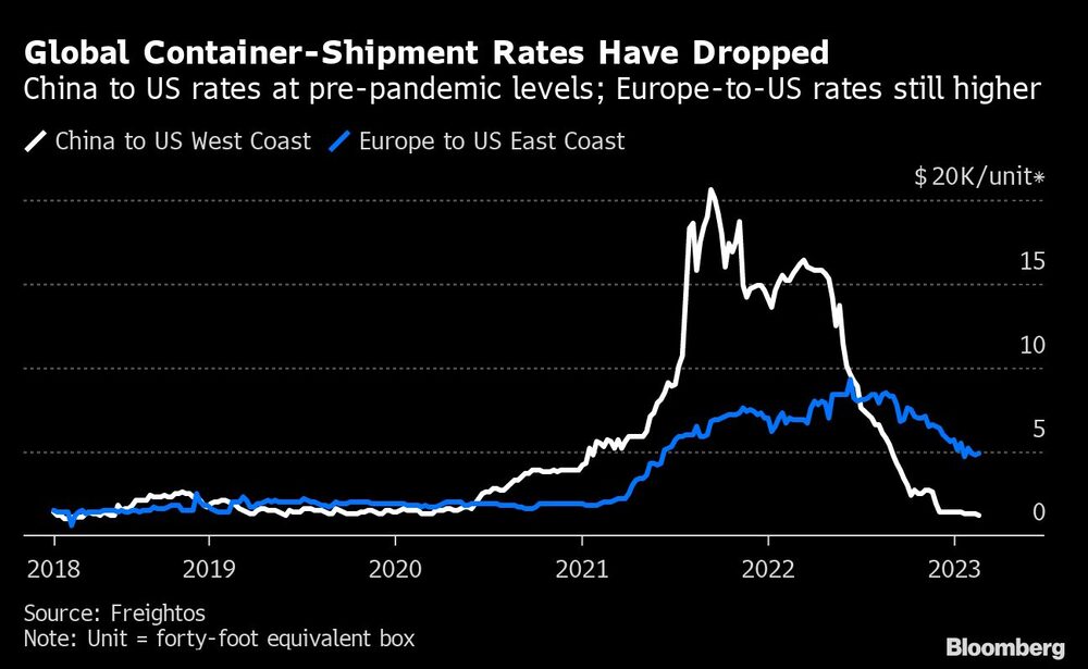 Tarifas de embarques globales a la baja | Tarifas de China a EEUU en precios prepandemia | Tarifas EEUU-Europa siguen altas Tarifas de embarques globales a la baja | Tarifas de China a EEUU en precios prepandemia | Tarifas EEUU-Europa siguen altas