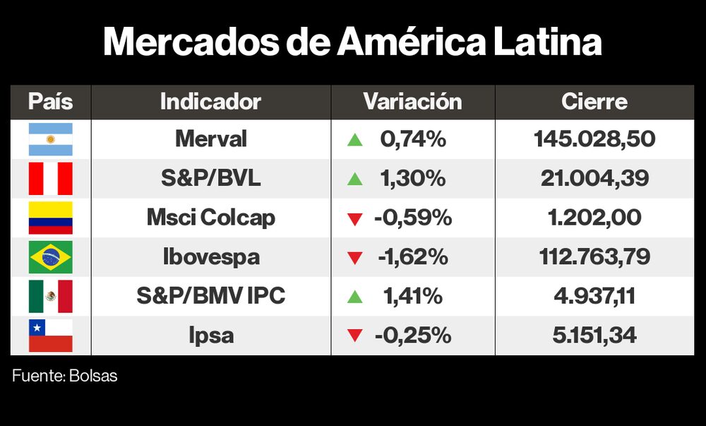 Mercados de LatAm Mercados de LatAm