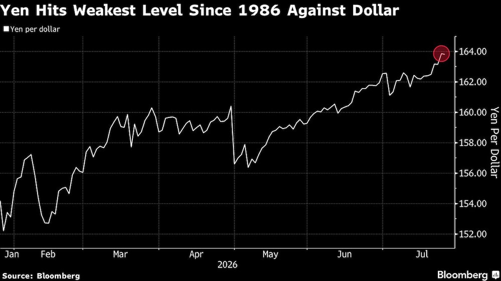 Yen Hits Weakest Level Since 1986 Against Dollar Yen Hits Weakest Level Since 1986 Against Dollar
