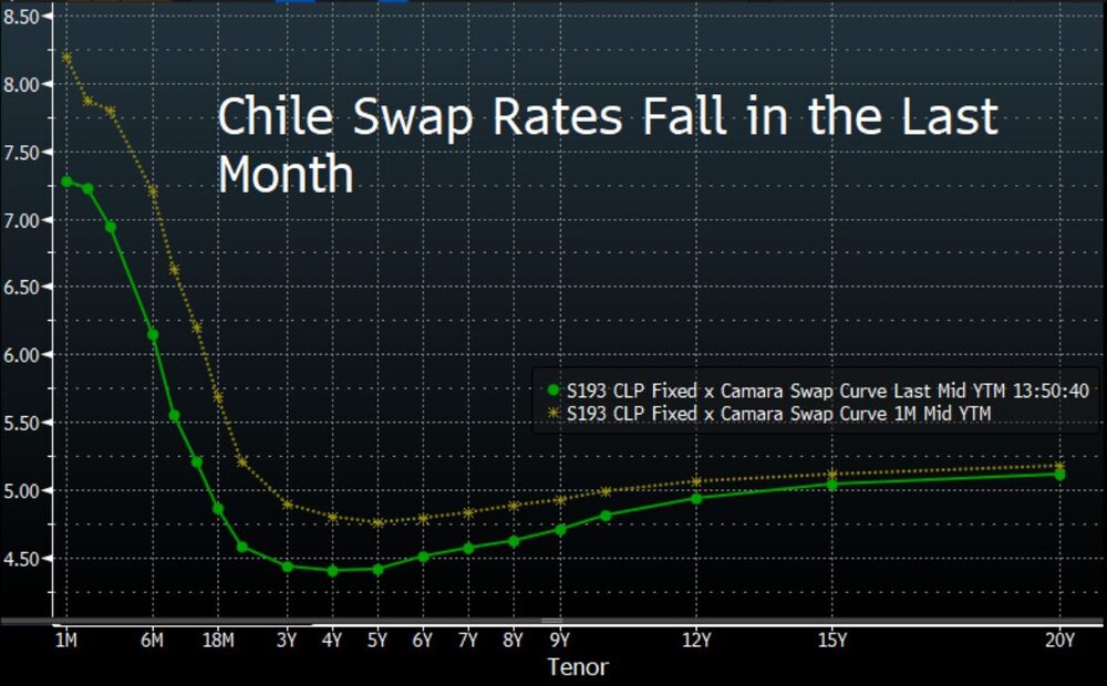 Curva de tipos swap de Chile Curva de tipos swap de Chile