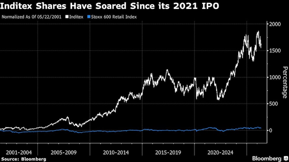 Inditex Shares Have Soared Since its 2021 IPO Inditex Shares Have Soared Since its 2021 IPO