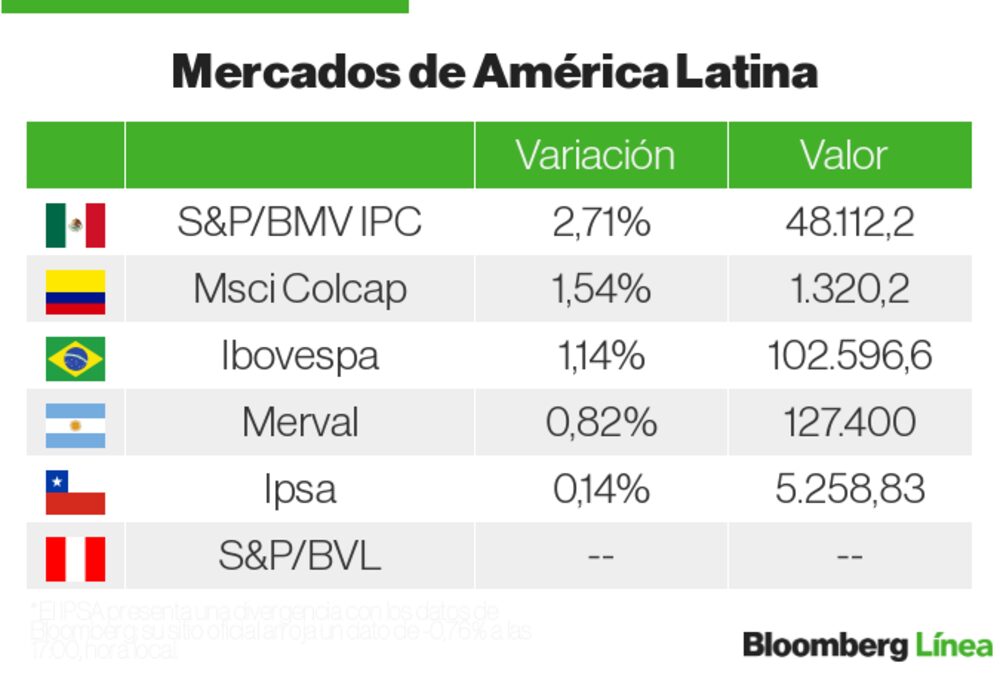 Mercados Latam Mercados Latam