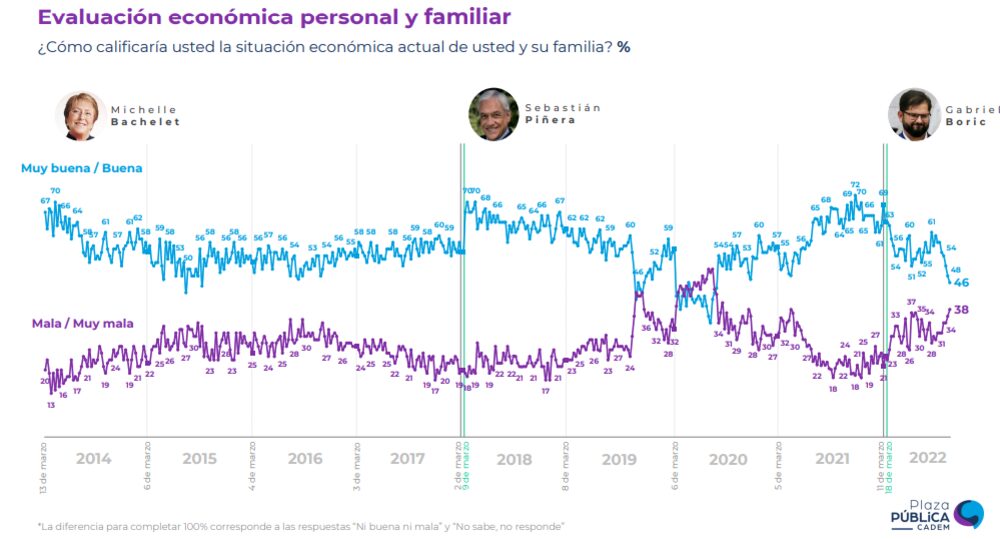 Fuente: Cadem Fuente: Cadem