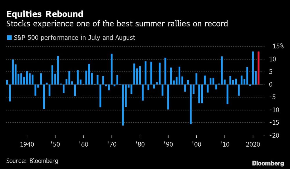 Bolsas experimentam um dos melhores ralis de verão já registrados Bolsas experimentam um dos melhores ralis de verão já registrados